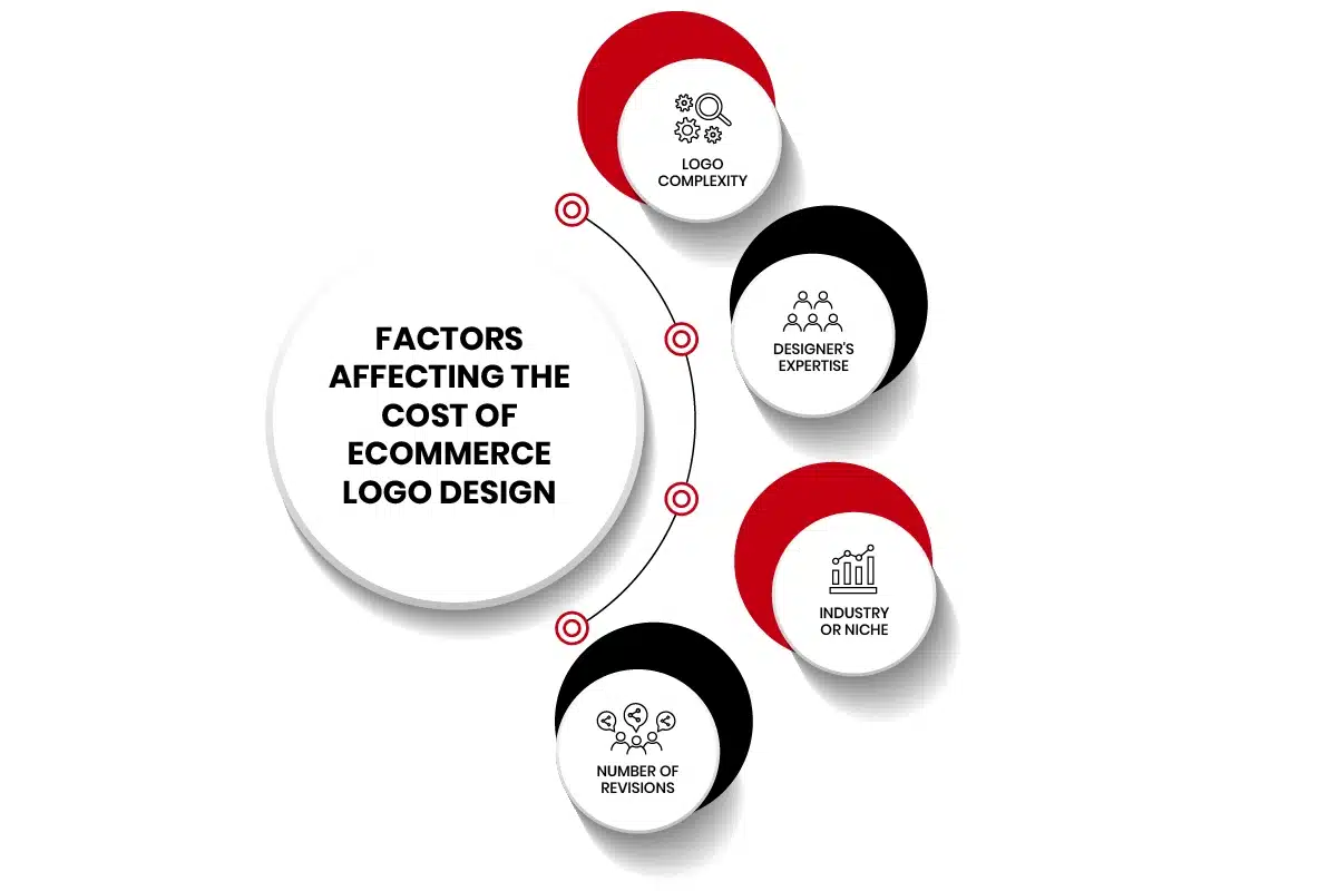 Factors Affecting the Cost of Ecommerce Logo Design