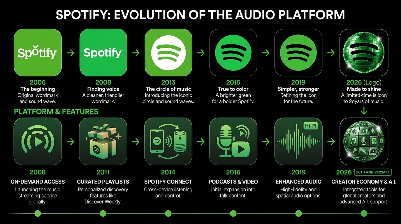 Spotify logo evolution by logo design agency