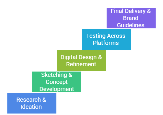 Step-by-Step Logo Design Process Based on the Best Practices - visual selection